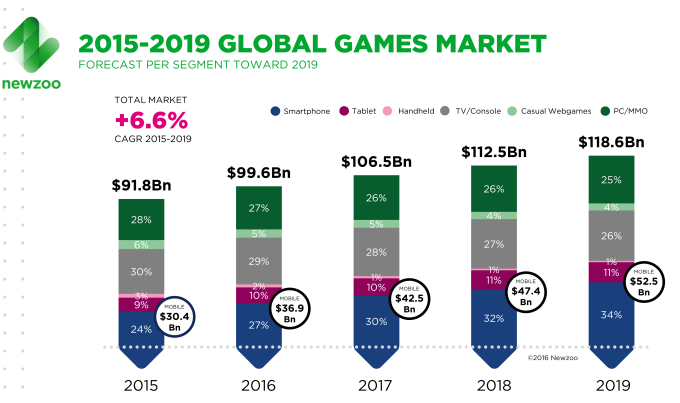 Newzoo_Global_Games_Market_Revenue_Growth_2015-2019-1