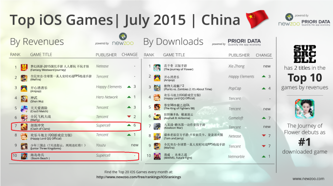 Newzoo_PrioriData_Top_20_iOS_Games_July_2015_China